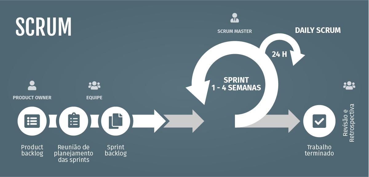 Scrum em projetos de desenvolvimento de software