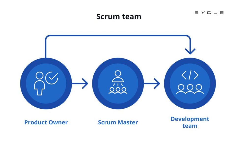 Os 3 Papéis do Scrum: Product Owner, Scrum Master e Time de Desenvolvimento
