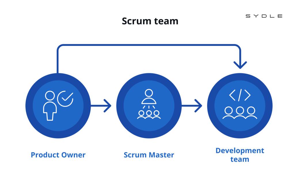 Os 3 Papéis do Scrum: Product Owner, Scrum Master e Time de Desenvolvimento