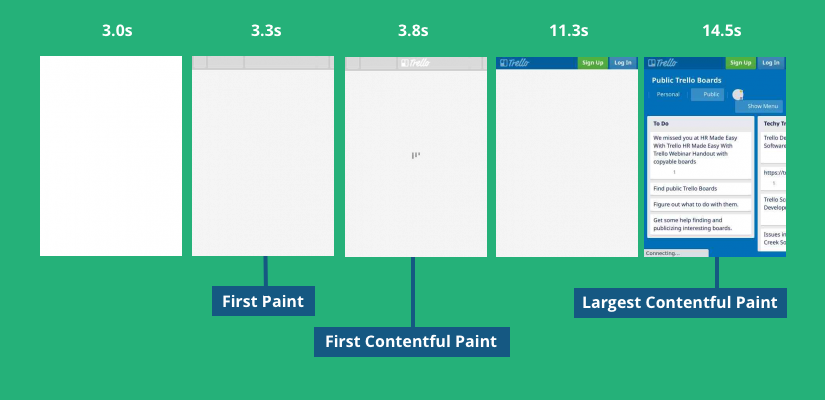 FCP e Core Web Vitals: 6 passos para melhorar o First Contentful Paint
