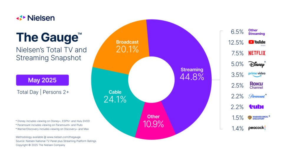 Streaming ultrapassa TV tradicional nos EUA pela primeira vez, segundo dados da Nielsen
