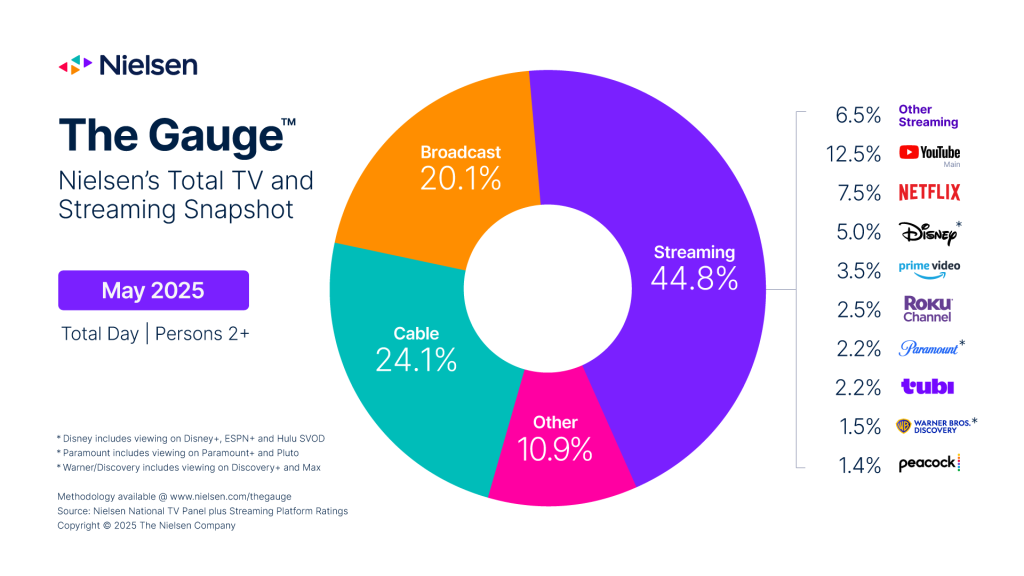 Streaming ultrapassa TV tradicional nos EUA pela primeira vez, segundo dados da Nielsen