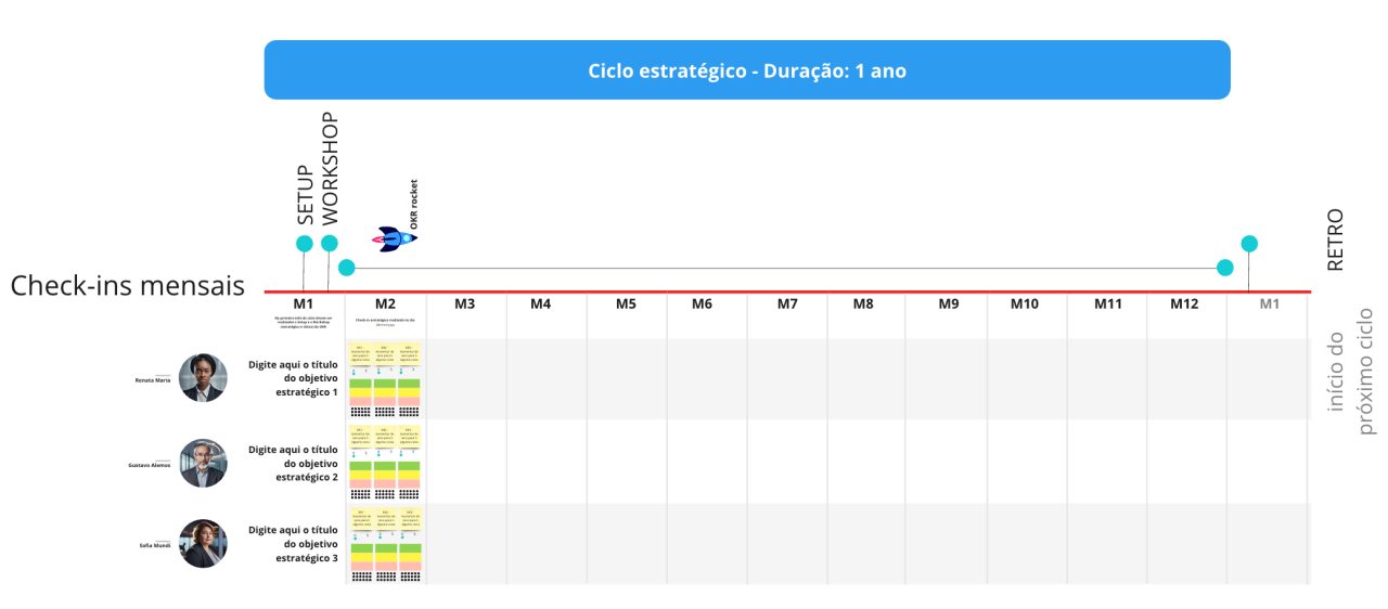 Um template disponível no Miroverse para acompanhar os check-ins dos ciclos de OKR